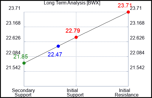BWX Long Term Analysis for July 10 2023 BWX Long Term Analysis for July 10 2023