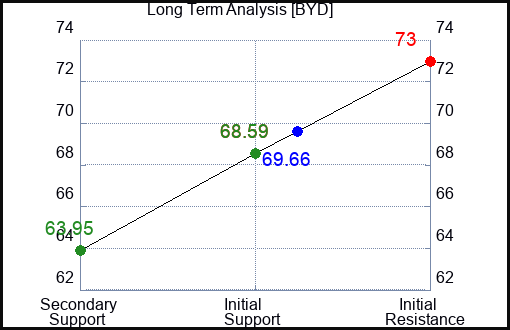 BYD Long Term Analysis for July 10 2023 BYD Long Term Analysis for July 10 2023