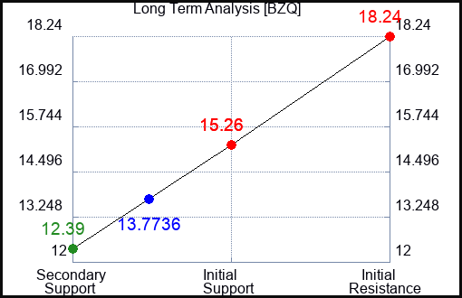 BZQ Long Term Analysis for July 10 2023 BZQ Long Term Analysis for July 10 2023