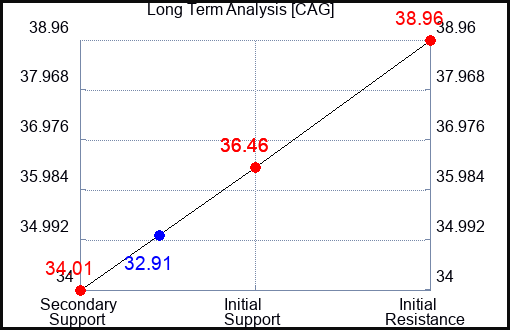 CAG Long Term Analysis for July 10 2023 CAG Long Term Analysis for July 10 2023