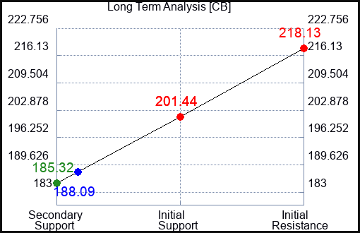 CB Long Term Analysis for July 10 2023 CB Long Term Analysis for July 10 2023