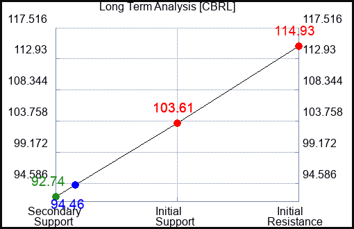 CBRL Long Term Analysis for July 11 2023 CBRL Long Term Analysis for July 11 2023