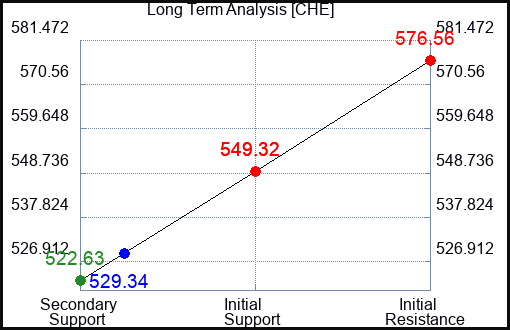 CHE Long Term Analysis for July 11 2023 CHE Long Term Analysis for July 11 2023