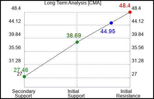 CMA Long Term Analysis for July 11 2023 CMA Long Term Analysis for July 11 2023