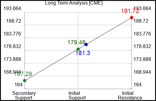 CME Long Term Analysis for July 11 2023 CME Long Term Analysis for July 11 2023
