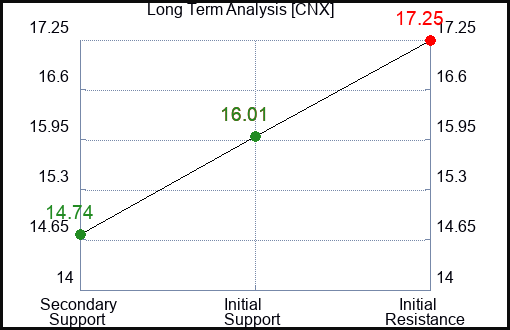 CNX Long Term Analysis for July 11 2023 CNX Long Term Analysis for July 11 2023