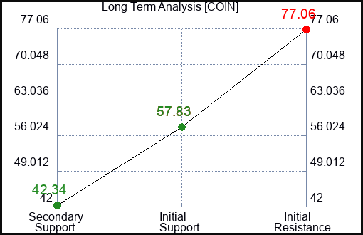 COIN Long Term Analysis for July 11 2023 COIN Long Term Analysis for July 11 2023
