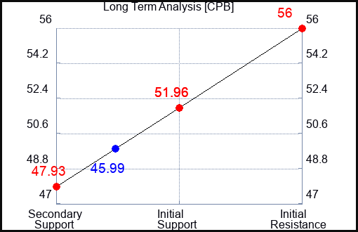 CPB Long Term Analysis for July 11 2023 CPB Long Term Analysis for July 11 2023