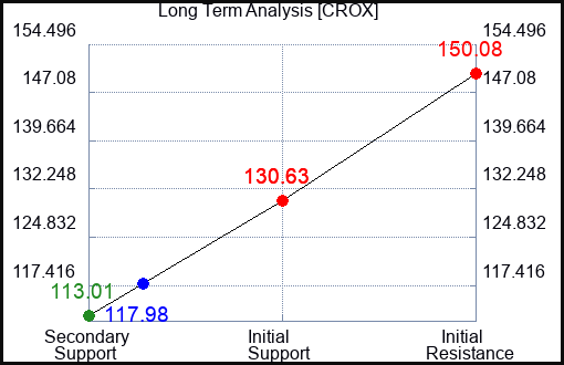 CROX Long Term Analysis for July 11 2023