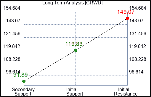 CRWD Long Term Analysis for July 11 2023 CRWD Long Term Analysis for July 11 2023