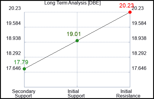 DBE Long Term Analysis for July 11 2023