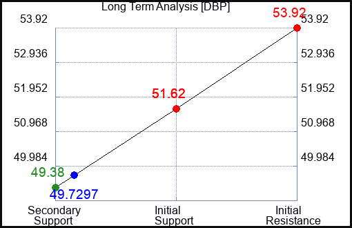 DBP Long Term Analysis for July 11 2023 DBP Long Term Analysis for July 11 2023