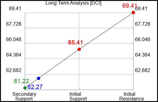 DCI Long Term Analysis for July 11 2023 DCI Long Term Analysis for July 11 2023
