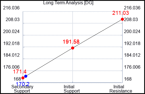 DG Long Term Analysis for July 11 2023