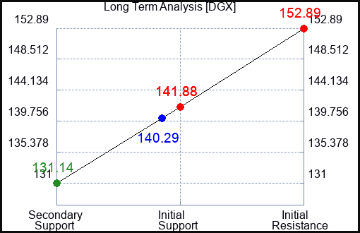 DGX Long Term Analysis for July 11 2023
