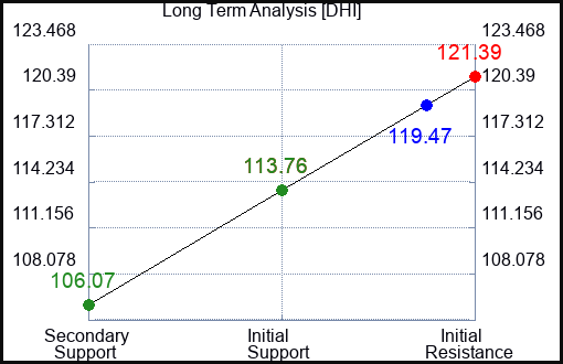 DHI Long Term Analysis for July 11 2023