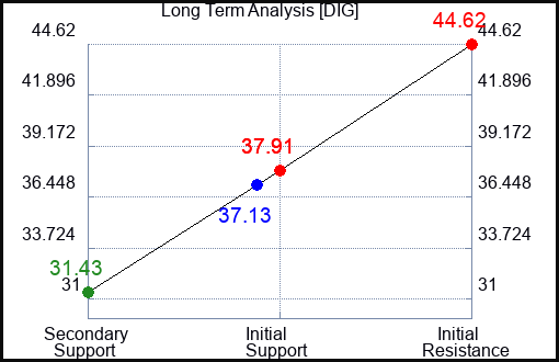 DIG Long Term Analysis for July 11 2023 DIG Long Term Analysis for July 11 2023
