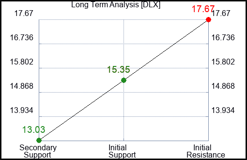DLX Long Term Analysis for July 11 2023