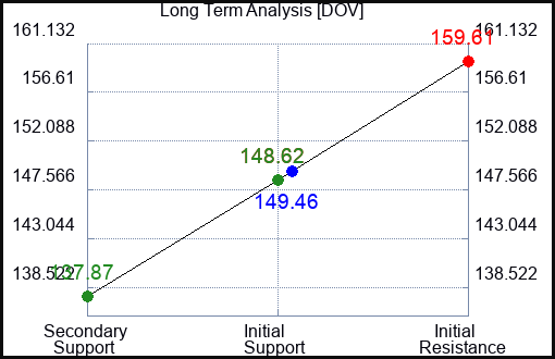 DOV Long Term Analysis for July 11 2023 DOV Long Term Analysis for July 11 2023
