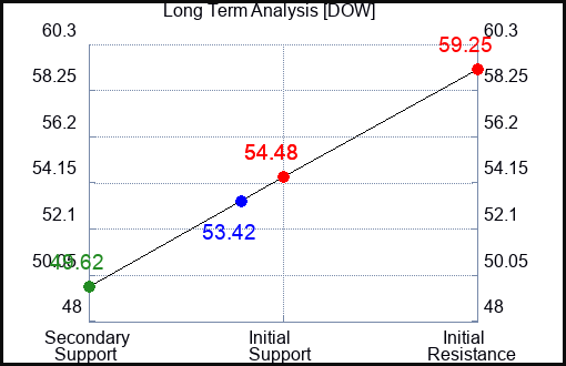 DOW Long Term Analysis for July 11 2023 DOW Long Term Analysis for July 11 2023