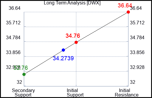DWX Long Term Analysis for July 11 2023 DWX Long Term Analysis for July 11 2023