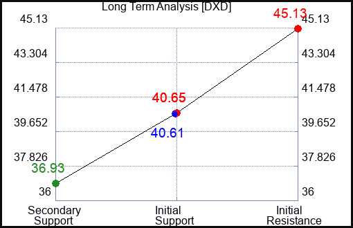 DXD Long Term Analysis for July 11 2023 DXD Long Term Analysis for July 11 2023