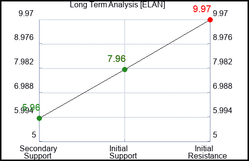ELAN Long Term Analysis for July 12 2023 ELAN Long Term Analysis for July 12 2023