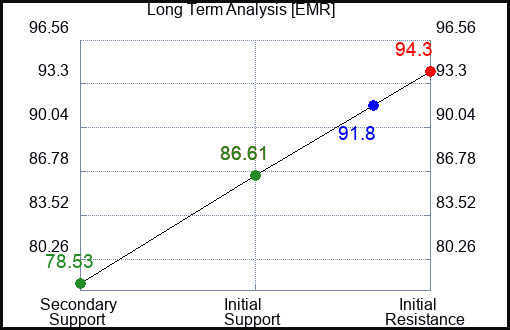 EMR Long Term Analysis for July 12 2023 EMR Long Term Analysis for July 12 2023