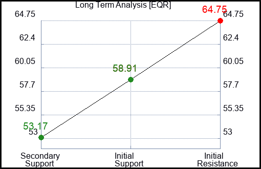 EQR Long Term Analysis for July 12 2023 EQR Long Term Analysis for July 12 2023