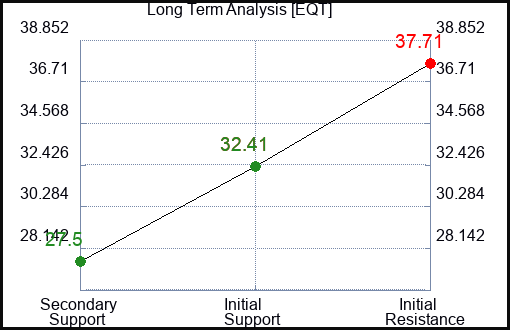 EQT Long Term Analysis for July 12 2023 EQT Long Term Analysis for July 12 2023