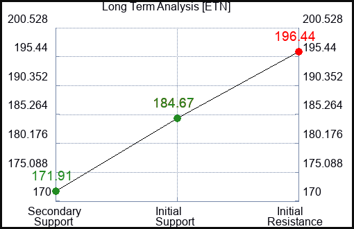 ETN Long Term Analysis for July 12 2023 ETN Long Term Analysis for July 12 2023