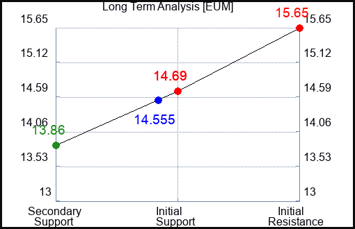 EUM Long Term Analysis for July 12 2023