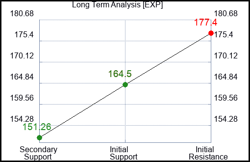 EXP Long Term Analysis for July 12 2023 EXP Long Term Analysis for July 12 2023