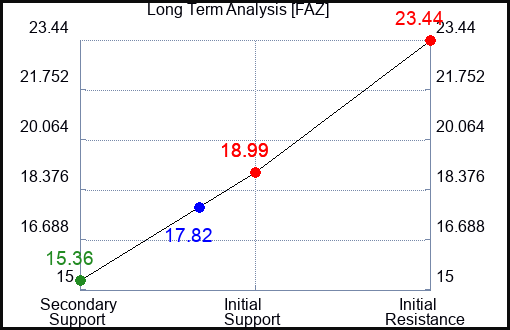 FAZ Long Term Analysis for July 12 2023 FAZ Long Term Analysis for July 12 2023