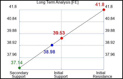 FE Long Term Analysis for July 12 2023 FE Long Term Analysis for July 12 2023