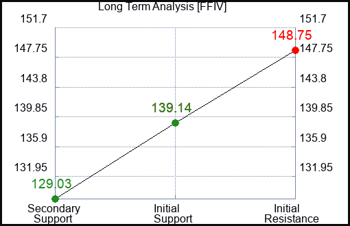 FFIV Long Term Analysis for July 12 2023 FFIV Long Term Analysis for July 12 2023