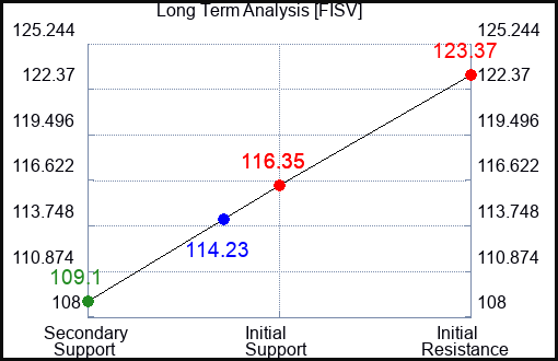 FISV Long Term Analysis for July 12 2023