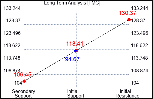 FMC Long Term Analysis for July 12 2023 FMC Long Term Analysis for July 12 2023