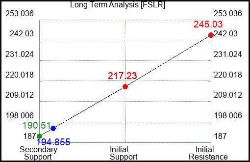 FSLR Long Term Analysis for July 12 2023 FSLR Long Term Analysis for July 12 2023