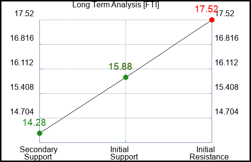 FTI Long Term Analysis for July 12 2023 FTI Long Term Analysis for July 12 2023