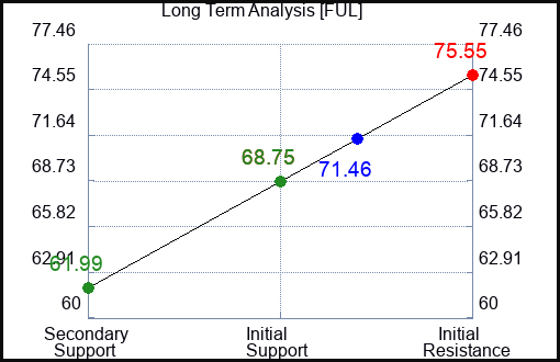 FUL Long Term Analysis for July 12 2023