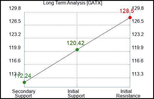 GATX Long Term Analysis for July 12 2023 GATX Long Term Analysis for July 12 2023