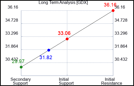 GDX Long Term Analysis for July 12 2023