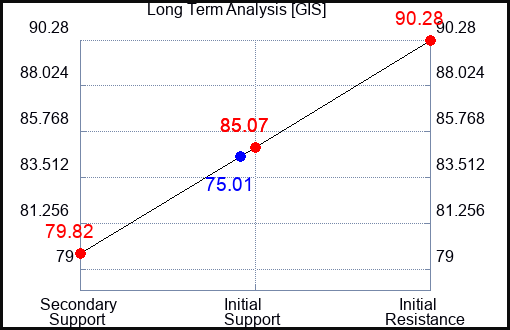 GIS Long Term Analysis for July 12 2023 GIS Long Term Analysis for July 12 2023