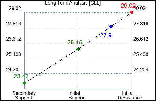 GLL Long Term Analysis for July 12 2023 GLL Long Term Analysis for July 12 2023