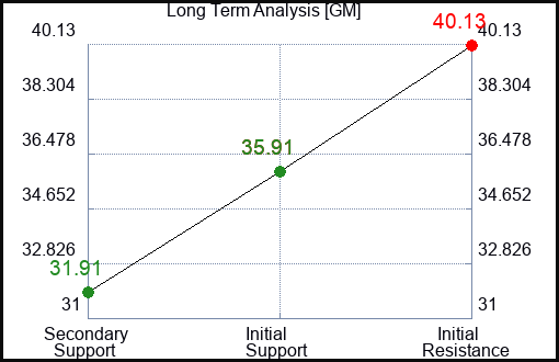 GM Long Term Analysis for July 12 2023 GM Long Term Analysis for July 12 2023