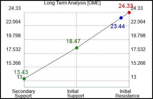 GME Long Term Analysis for July 12 2023 GME Long Term Analysis for July 12 2023