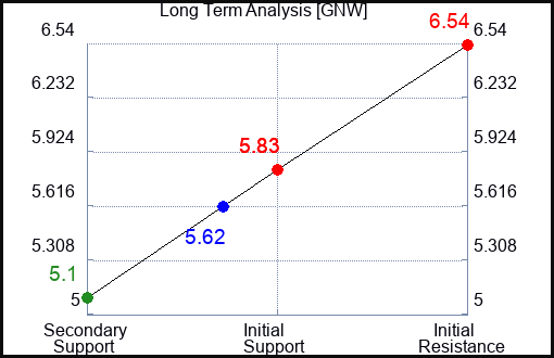 GNW Long Term Analysis for July 12 2023