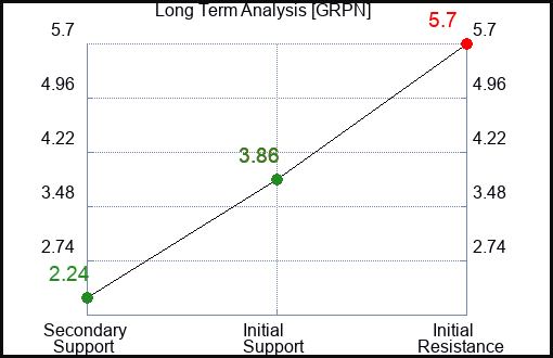 GRPN Long Term Analysis for July 12 2023