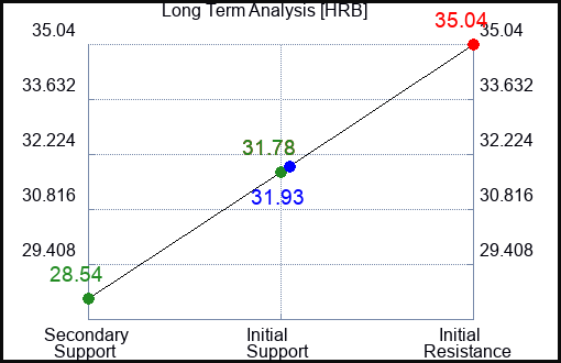 HRB Long Term Analysis for July 13 2023 HRB Long Term Analysis for July 13 2023